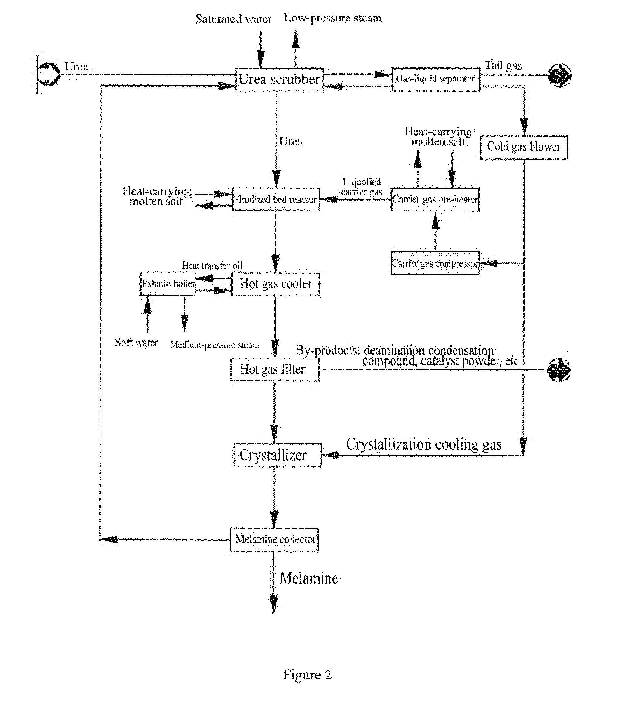 System and process for melamine production by gas-phase quenching method of energy efficient and cost saving type