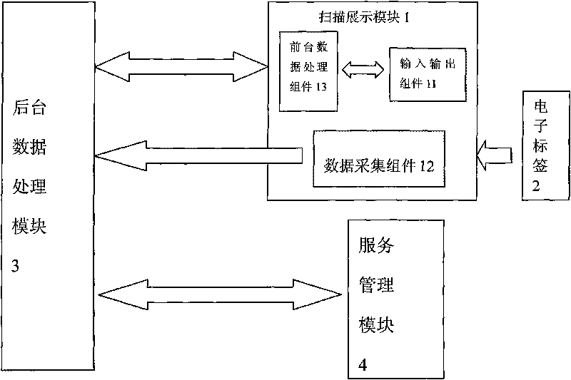 Radio frequency identification technology based information display and service management system