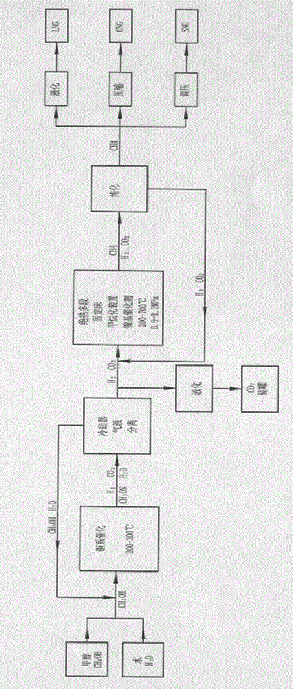 Method for production of synthetic natural gas by utilization of methanol