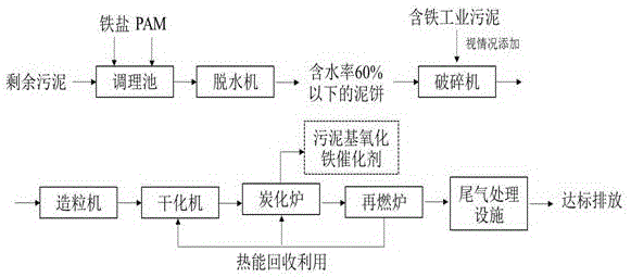 Sludge treatment and recycling method