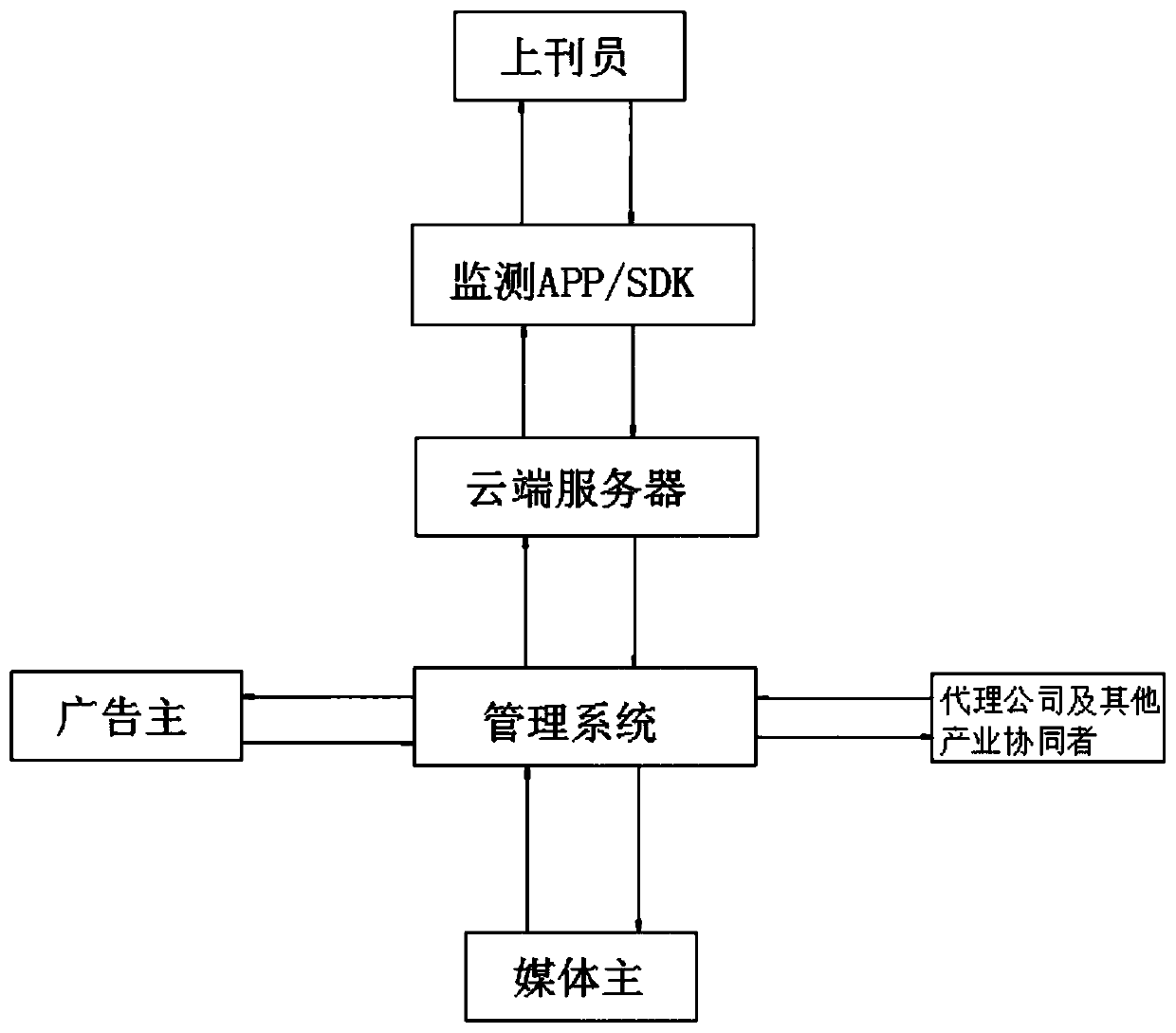 Novel outdoor advertisement monitoring method