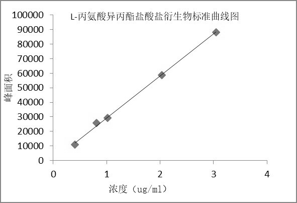 High performance liquid chromatography analysis method for separating and determining L-alanine isopropyl ester hydrochloride enantiomer