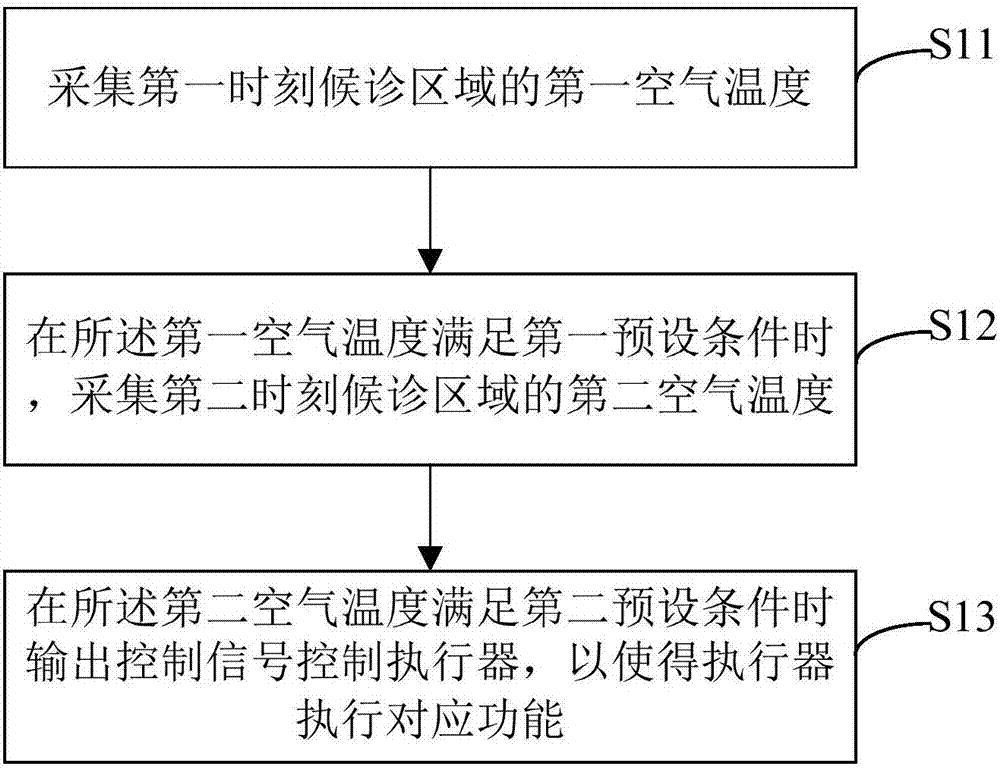 Hospital fan coil temperature trend judgment control method and device