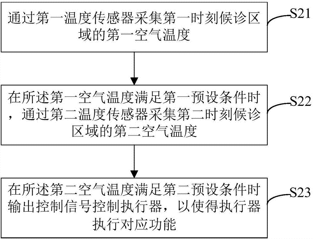Hospital fan coil temperature trend judgment control method and device