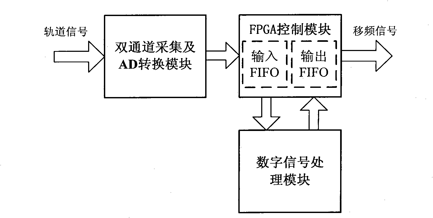 Railway frequency shift signal anti-interference device and method based on blind source separation