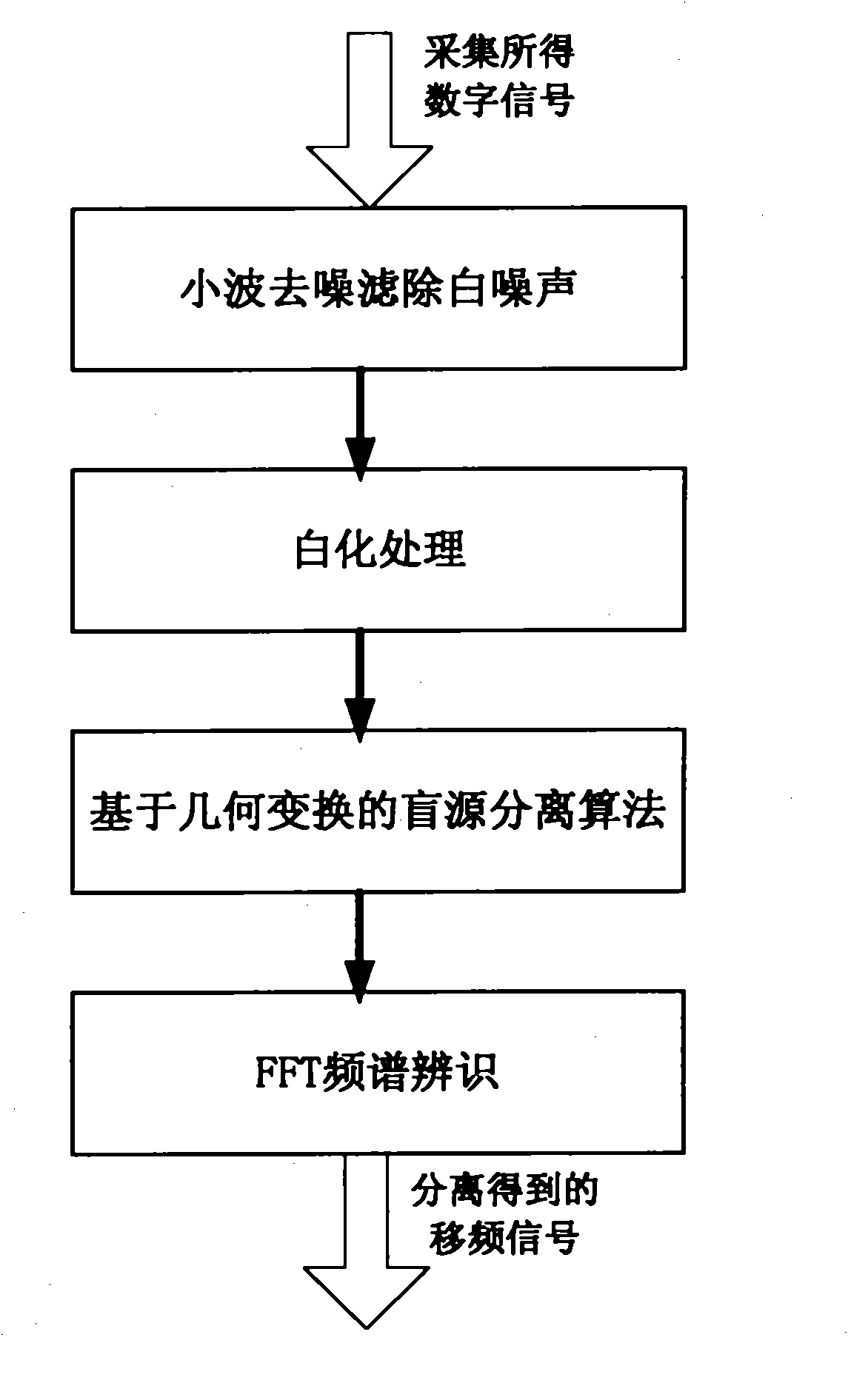 Railway frequency shift signal anti-interference device and method based on blind source separation