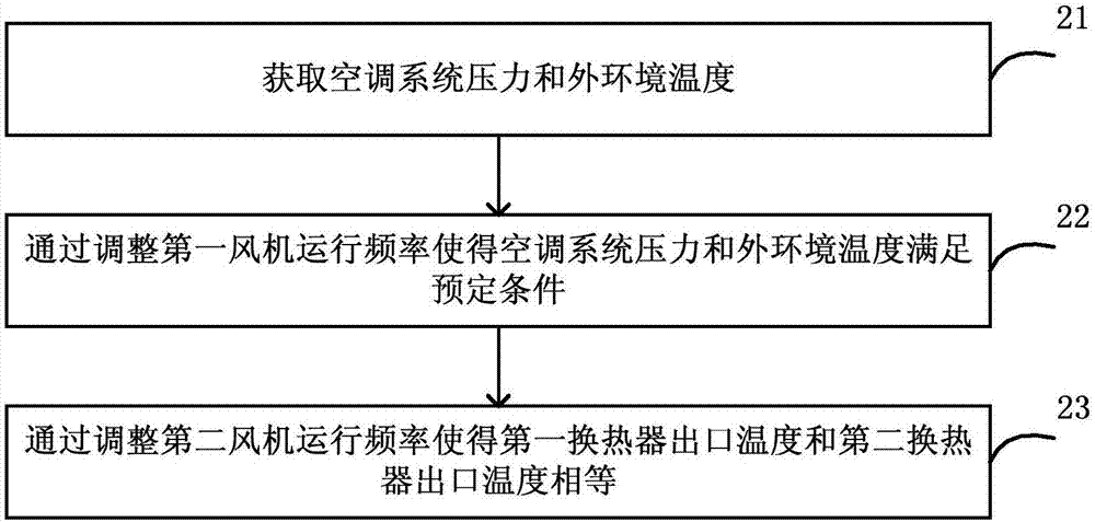 Draught fan control method and device, and air conditioner outdoor unit
