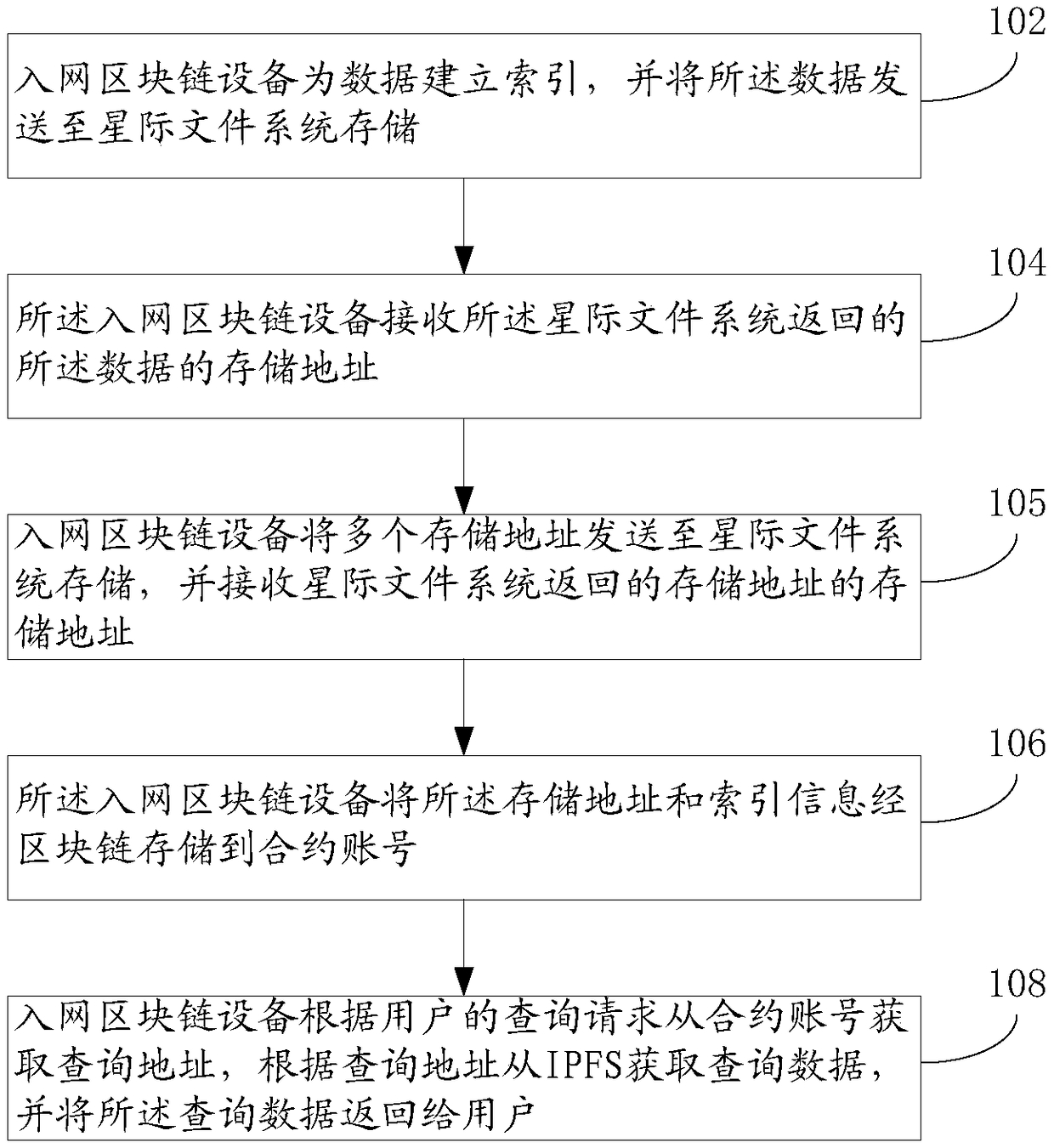 Network access block chain equipment based on block chain and data processing method and device