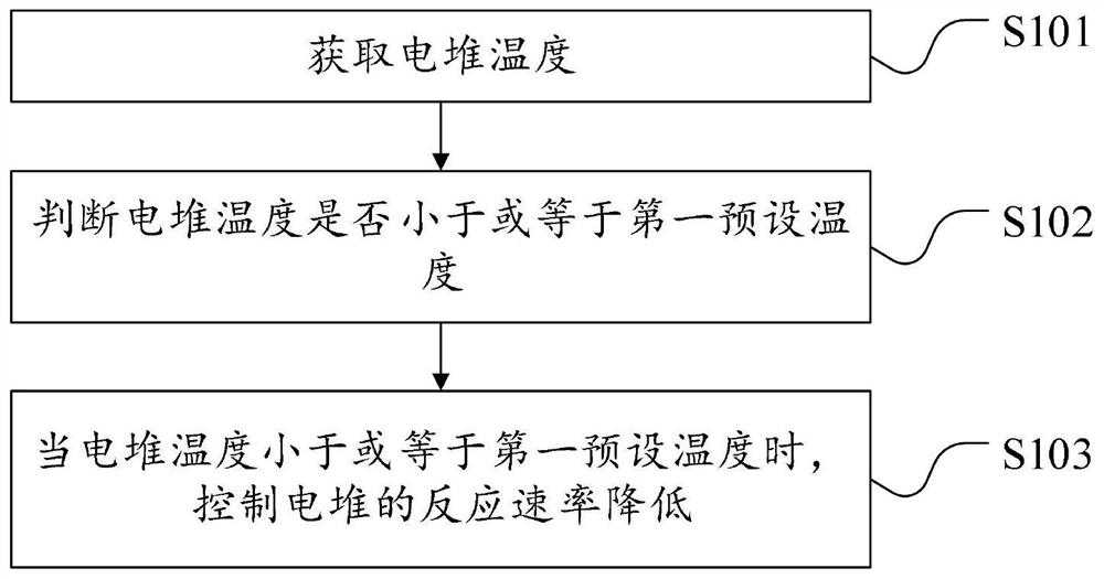 Temperature control method of fuel cell system and related equipment