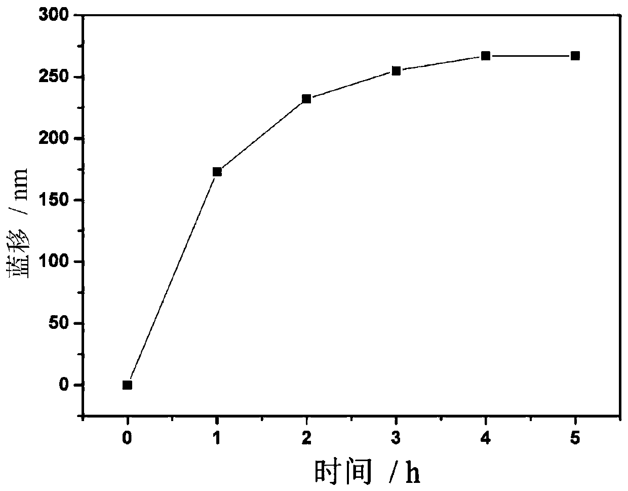 A kinetically adjustable color-changing material and its preparation method