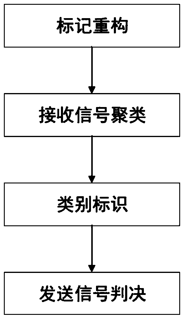 Ofdm system signal sending and receiving method