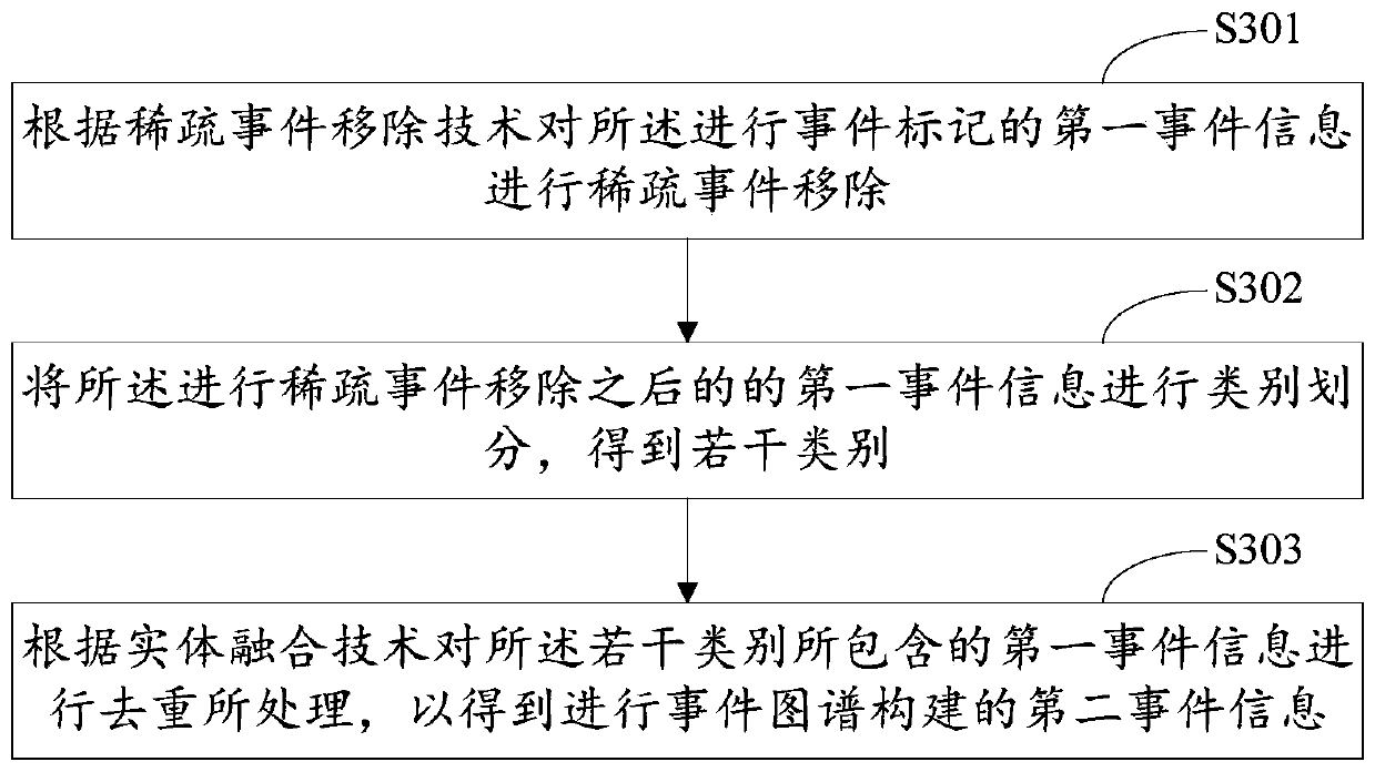 Early warning event graph construction method and device, equipment and storage medium
