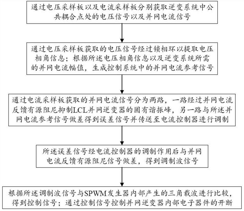 Fractional phase compensation control method and equipment for lcl grid-connected inverter under weak power grid