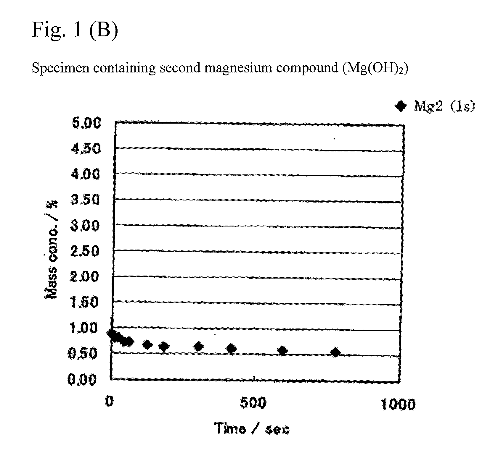 Cathode active material for lithium rechargeable battery, manufacturing method thereof and lithium rechargeable  battery