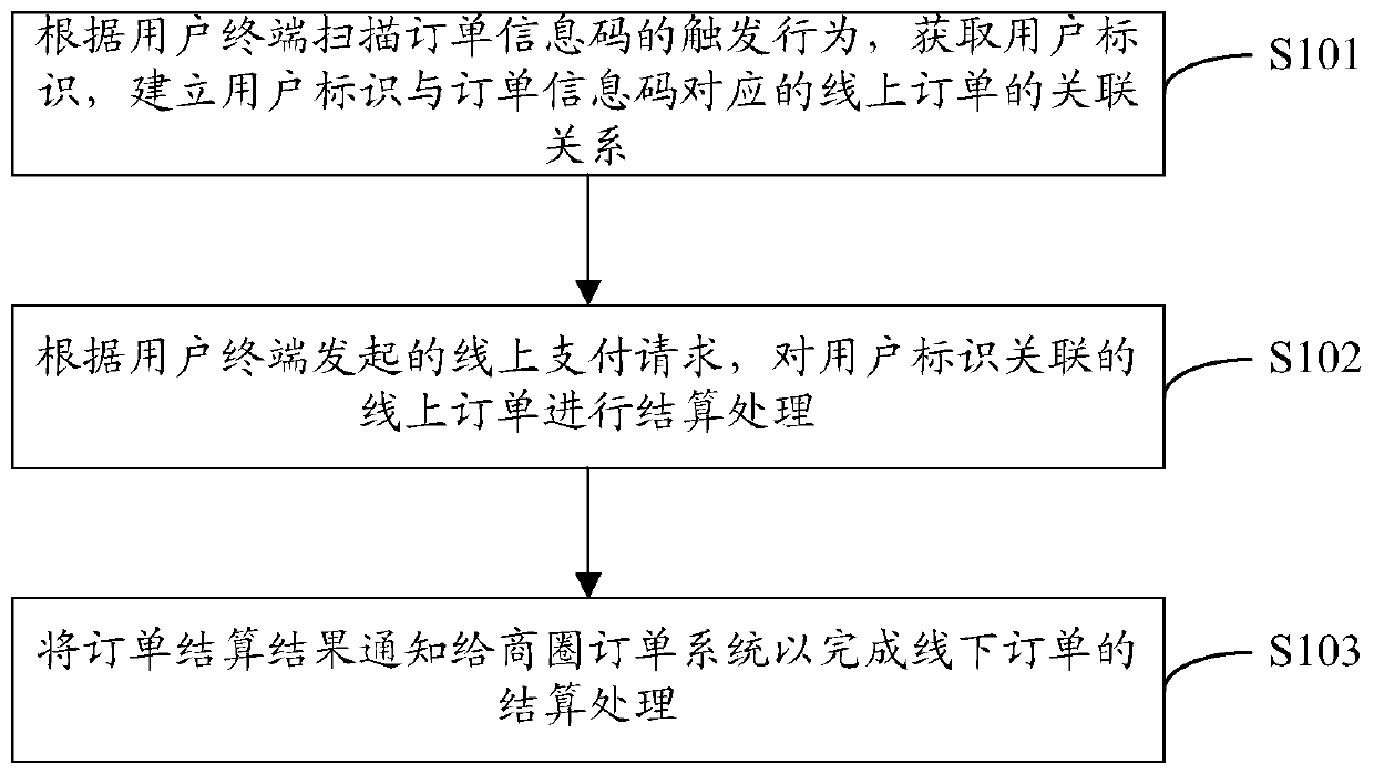 Order settlement method and online order system applied to business district