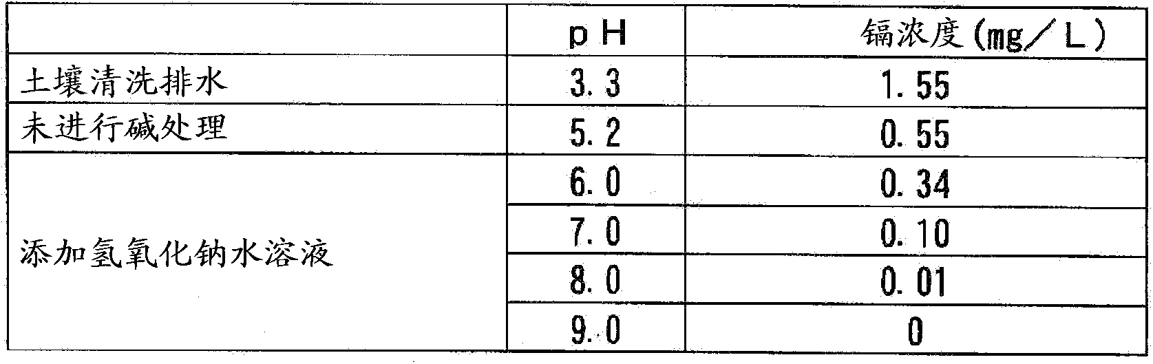 Method for purifying cadmium-containing paddy soil