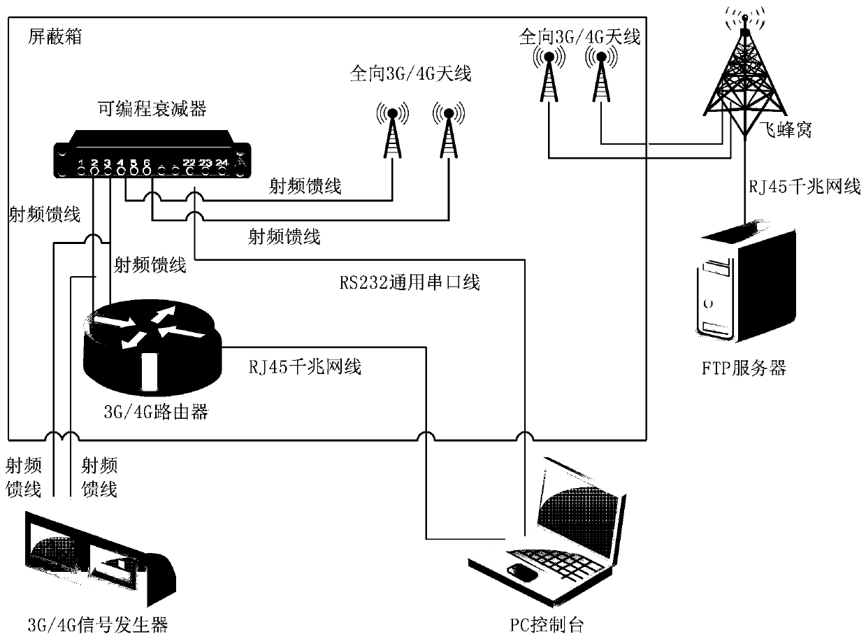 Test system and test method for network mode optimization of 3G/4G router