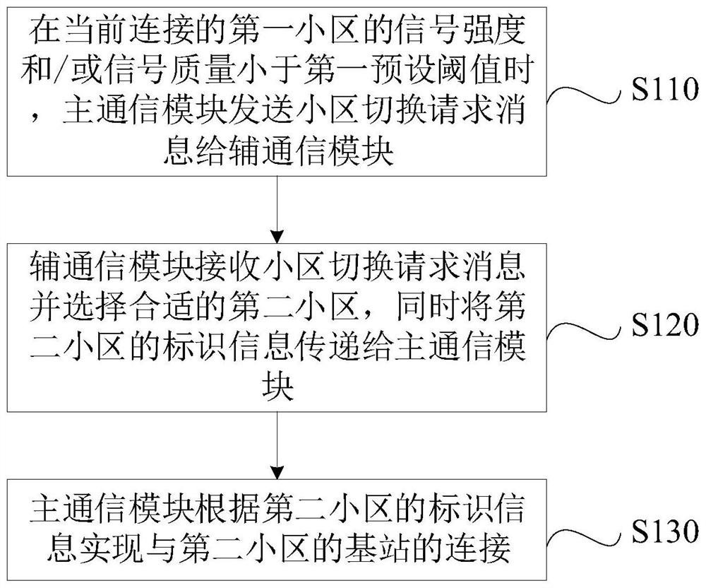 Wireless communication method, wireless communication terminal and storage medium