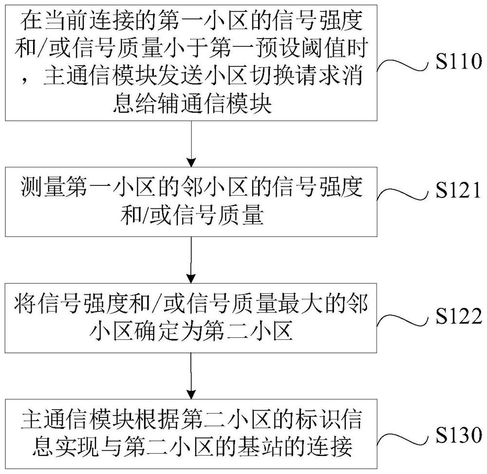 Wireless communication method, wireless communication terminal and storage medium