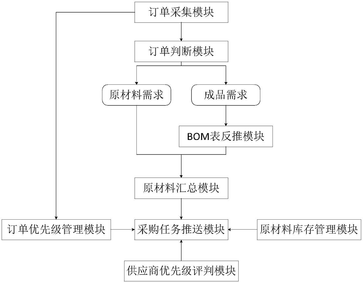 Raw material purchasing system for food processing