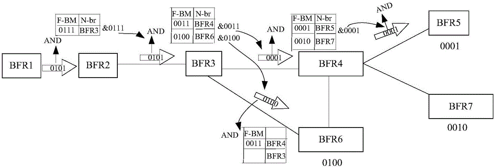 BIER (Bit Indexed Explicit Replication) message transmission method and system