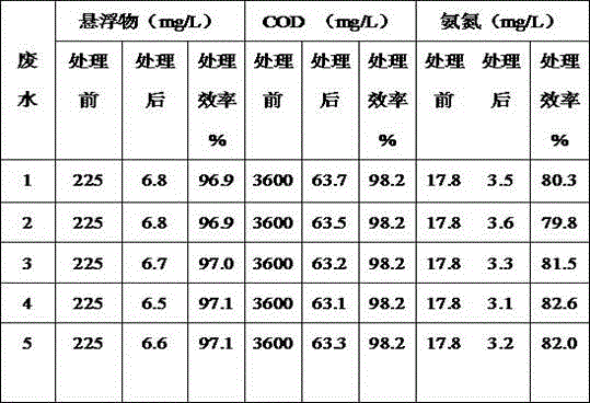 Sewage treatment agent containing ferric trichloride and ferric sulfate