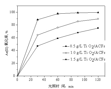 Preparation method of nano photochemical catalytic oxidizer for removing arsenic (III) in drinking water