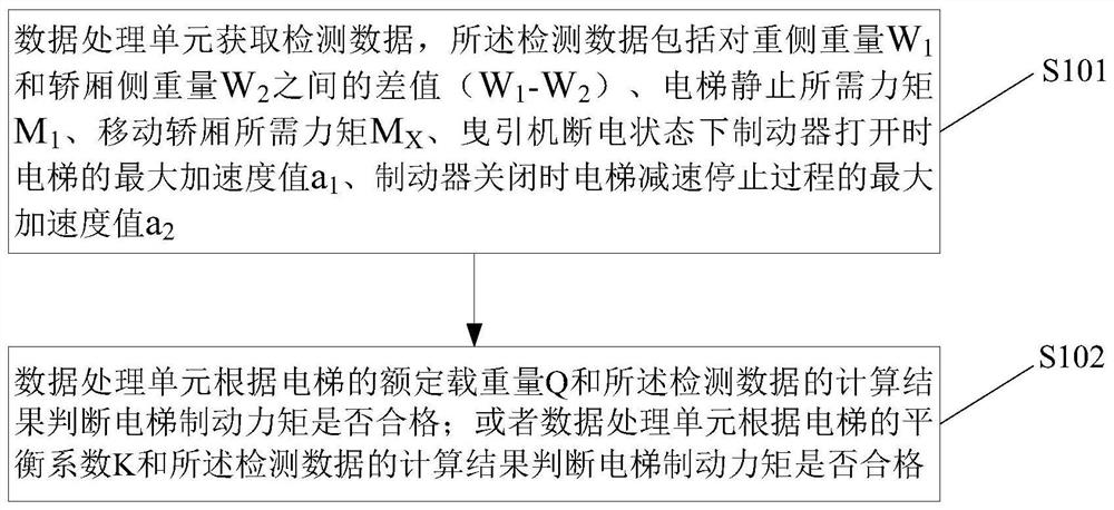 Elevator braking torque detection method and detection device