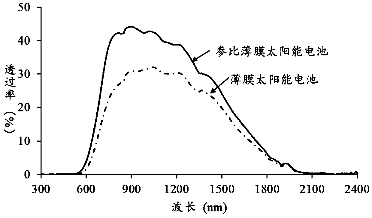 Thin-film solar cell, manufacturing method and heat-insulating solar laminated glass