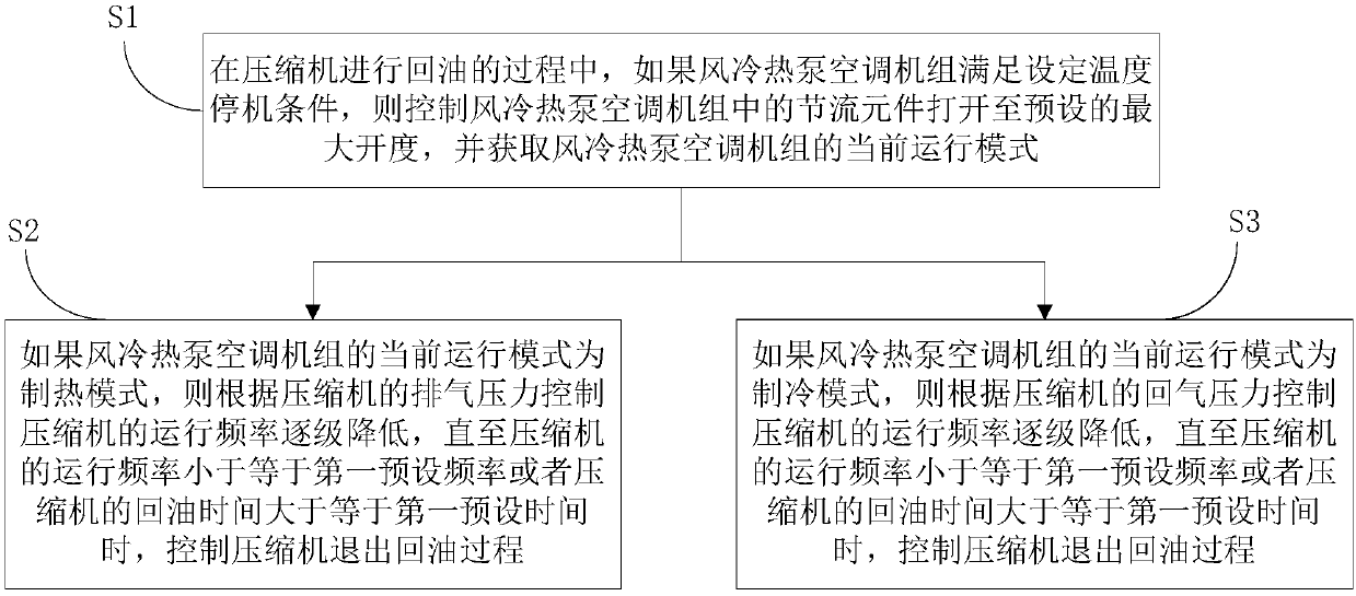 Oil return control method and device for air-cooled heat pump air conditioner unit and its compressor