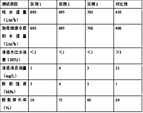 Preparation method of oil-water separation membrane