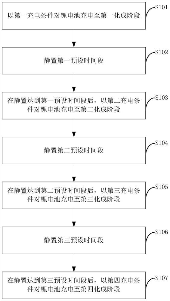 Lithium battery and formation method thereof