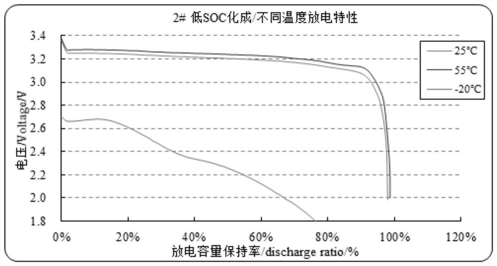 Lithium battery and formation method thereof