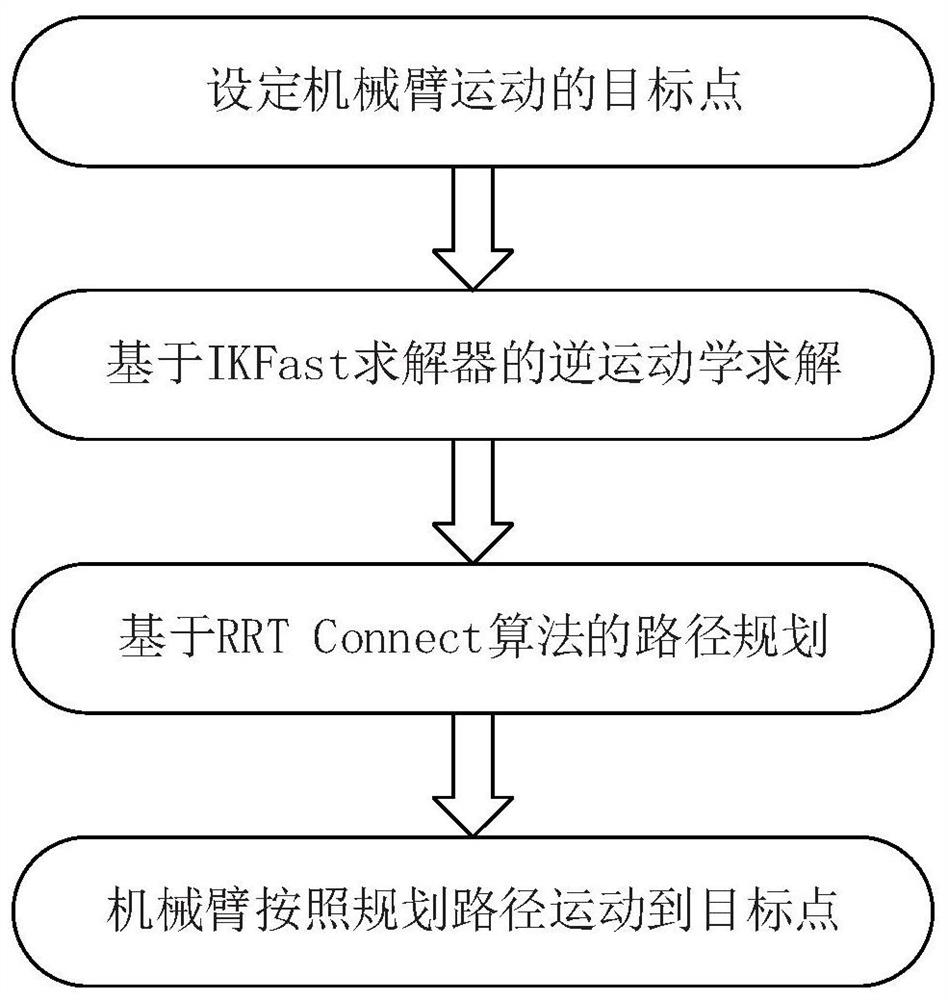 A 7-DOF manipulator control method and system based on analytical solution