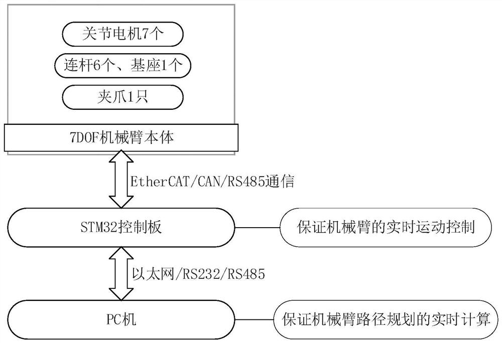 A 7-DOF manipulator control method and system based on analytical solution