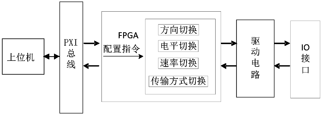 Programmable digital I/O system for PXI bus based on FPGA and implementation method thereof