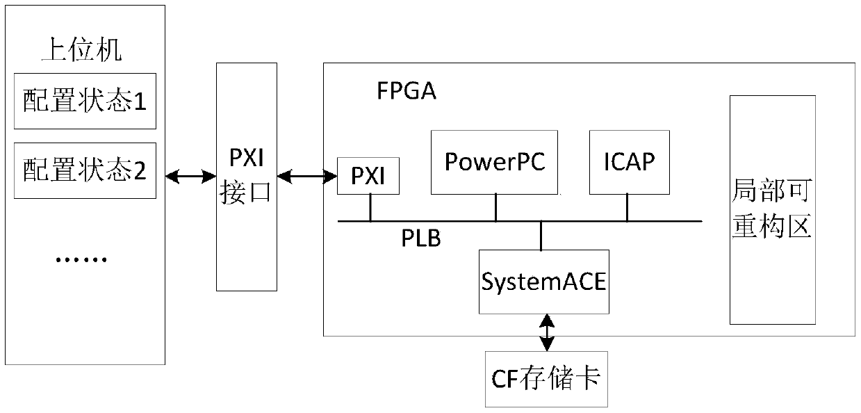 Programmable digital I/O system for PXI bus based on FPGA and implementation method thereof