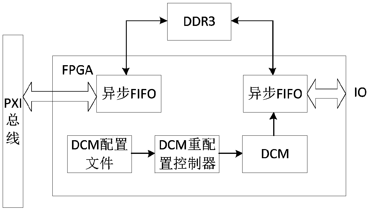 Programmable digital I/O system for PXI bus based on FPGA and implementation method thereof