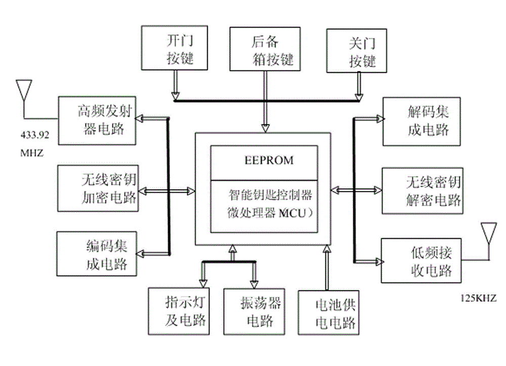 Electronic intelligent key and vehicle door automatic controller used in vehicle