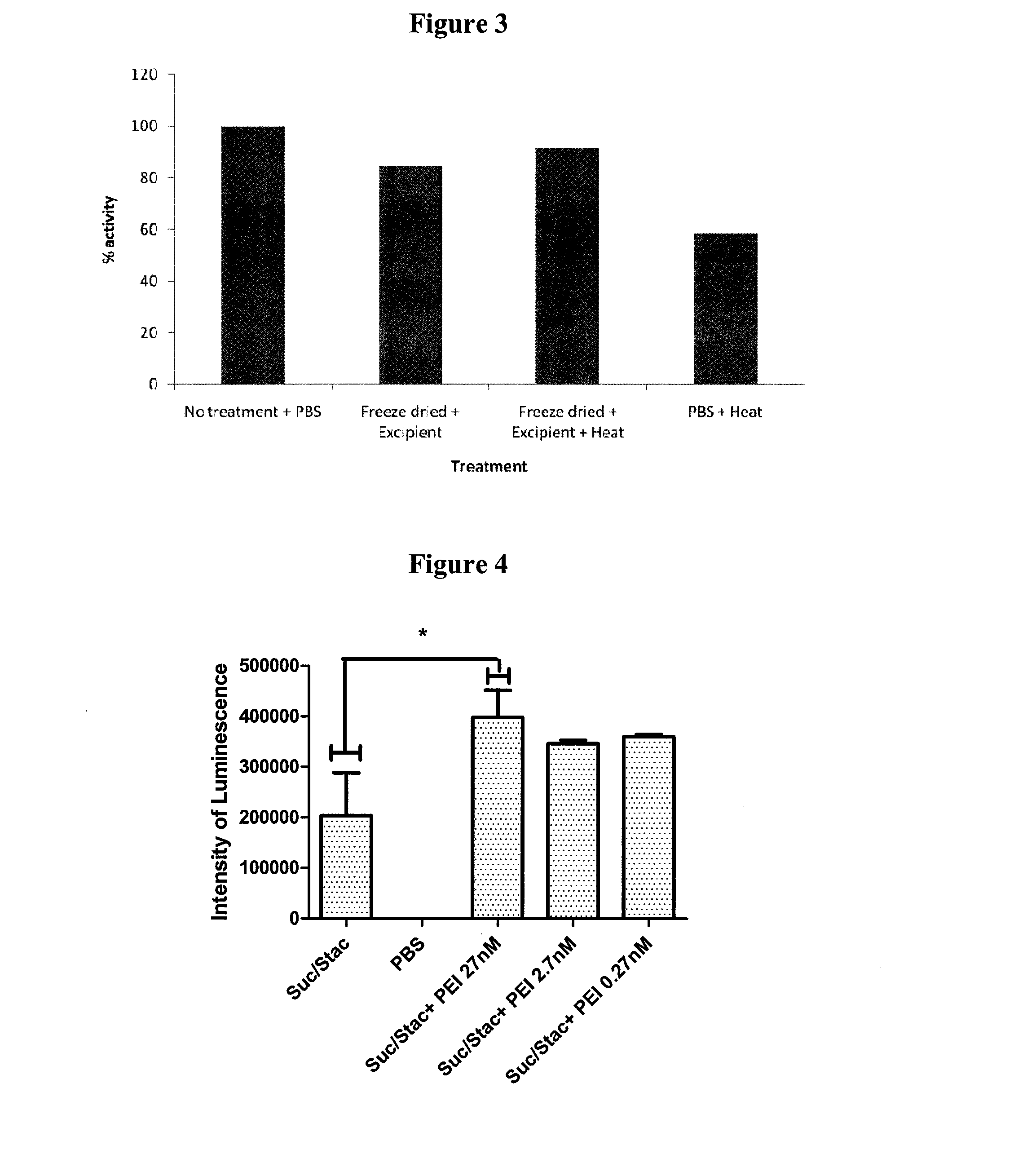 Method for Preserving Polypeptides Using A Sugar and Polyethyleneimine