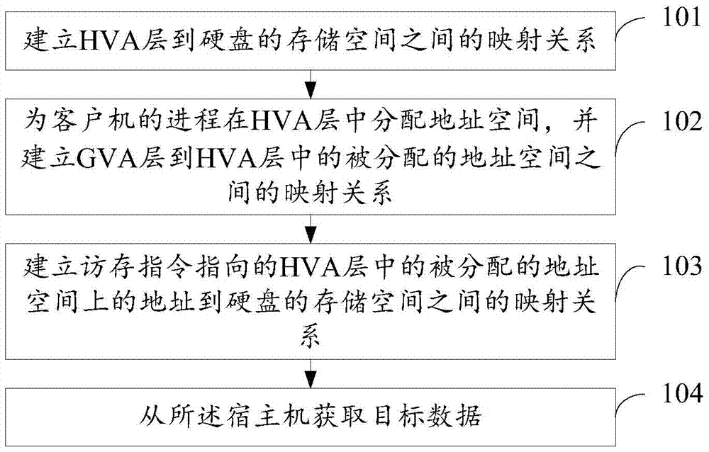 Method and device for memory virtualization