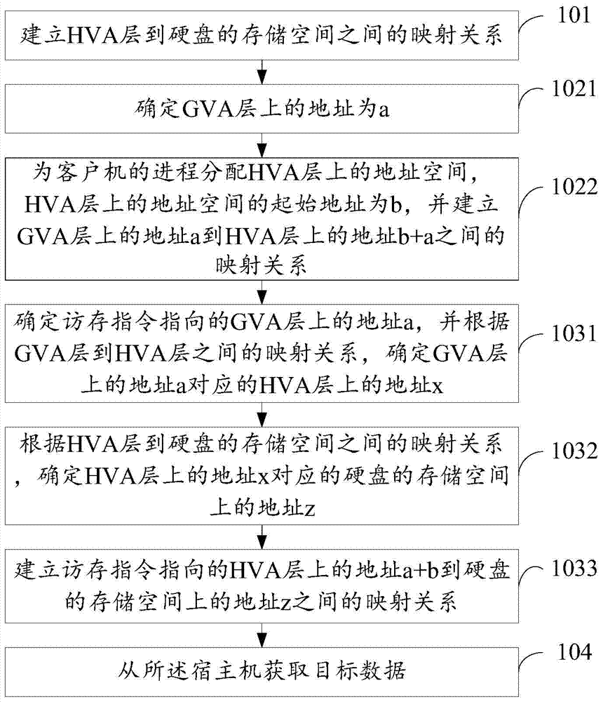 Method and device for memory virtualization