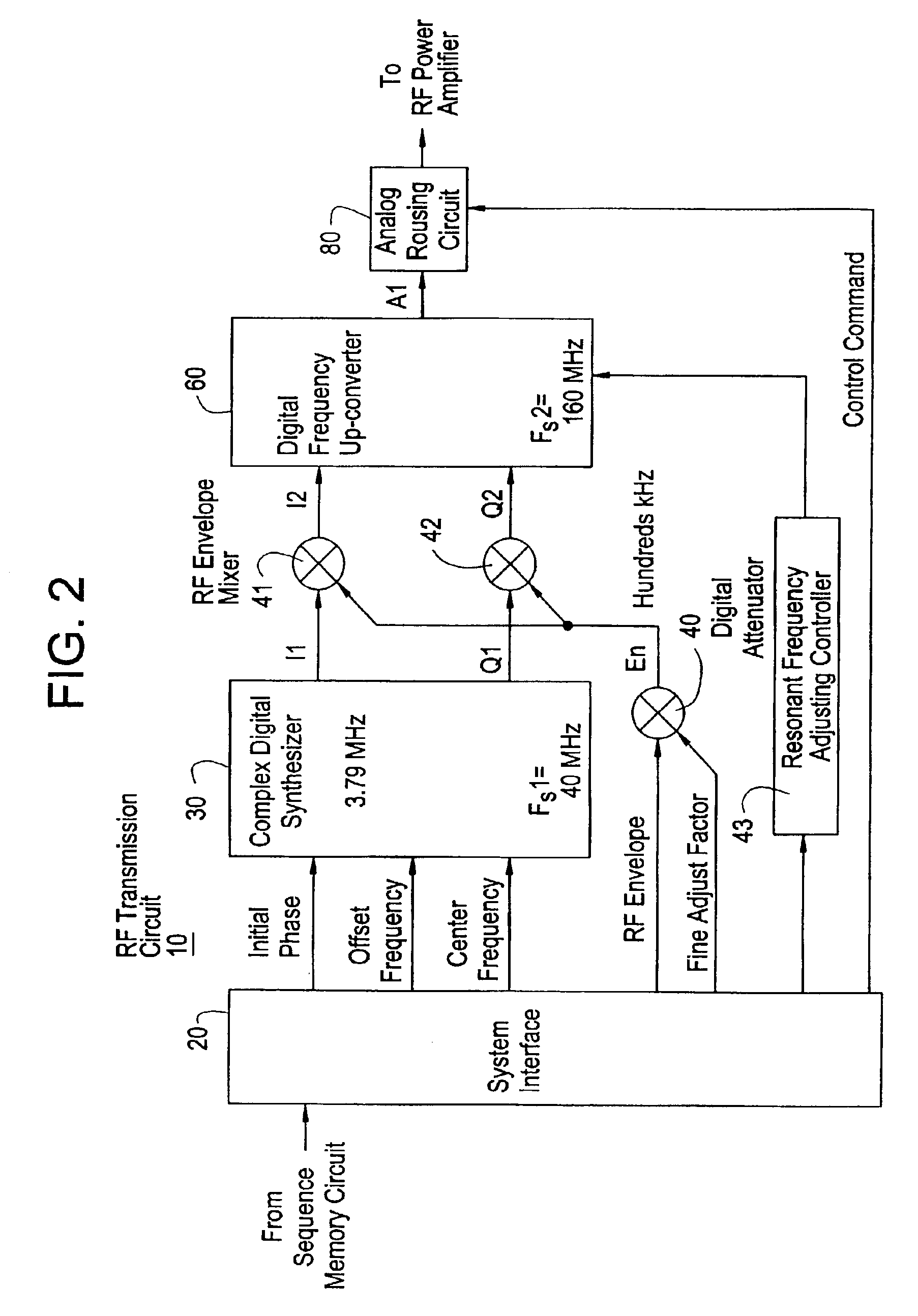 RF transmission circuit, complex digital synthesizer, and MRI apparatus