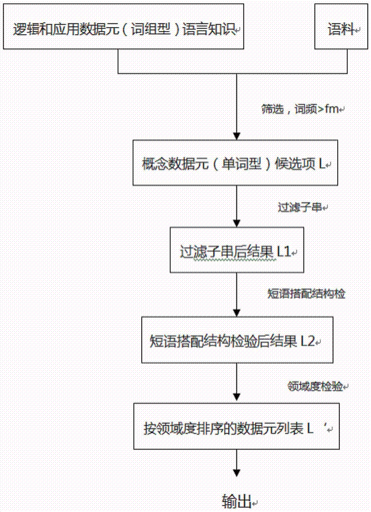 A Data Element Recognition Method Based on Logic and Statistical Technology