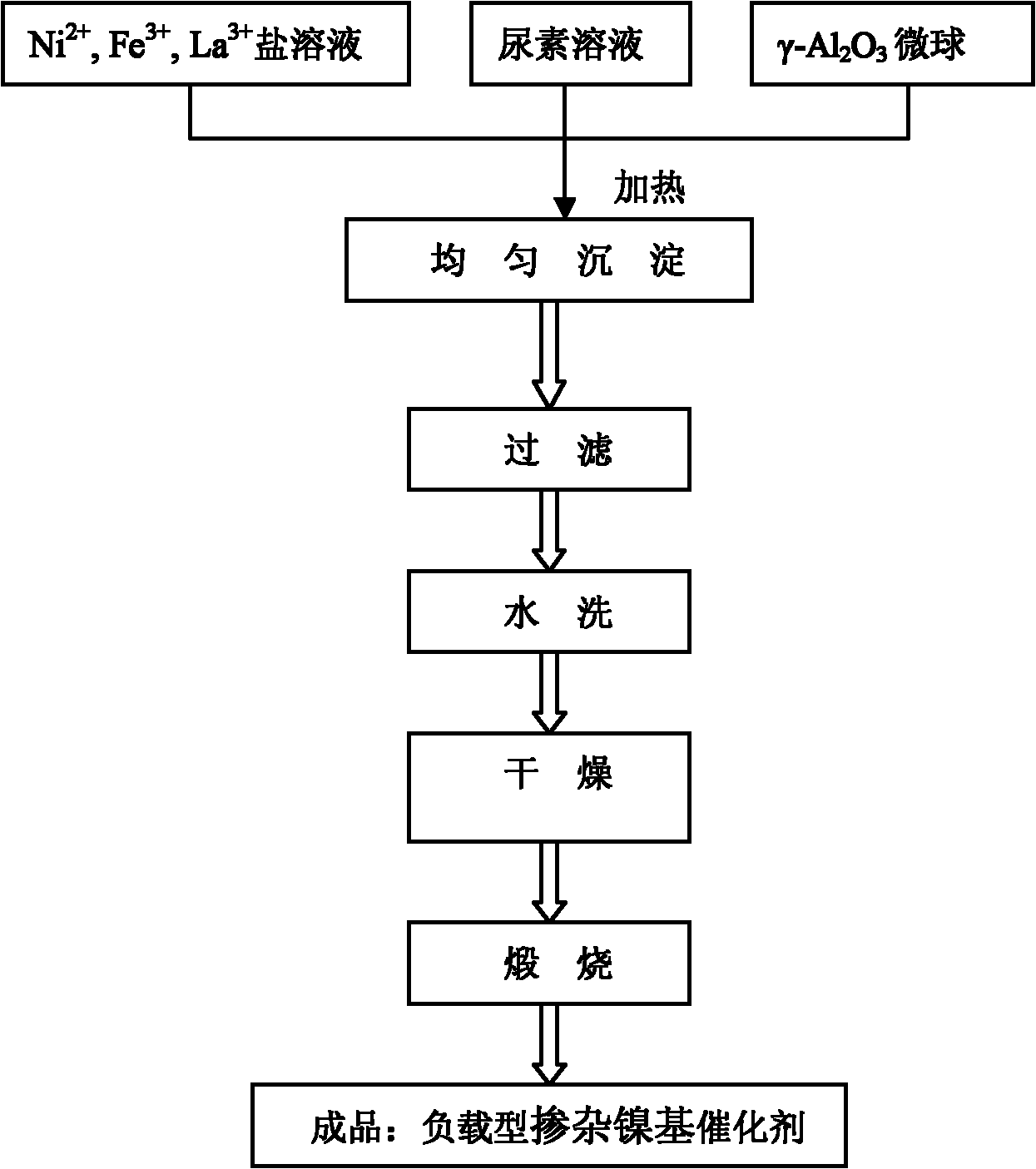 Load type nickel base doped catalyst for biomass tar splitting and preparation method thereof