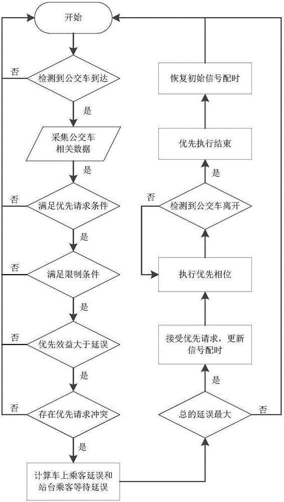 Multi-line multi-public transport vehicle priority control method at signal intersection