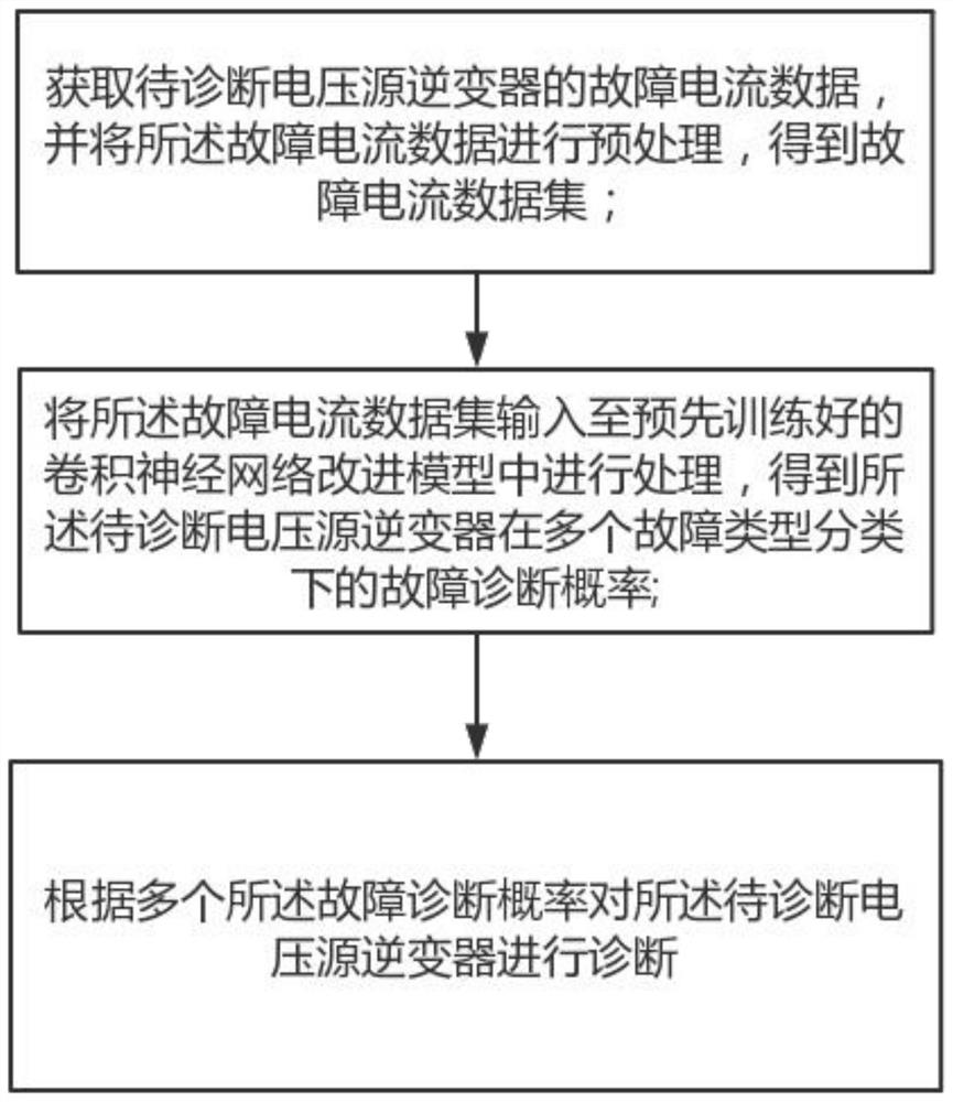 Voltage source inverter fault diagnosis method and system based on convolutional neural network