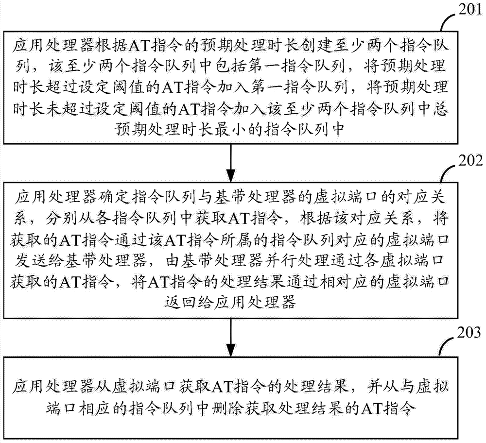 A method, device and system for processing at commands