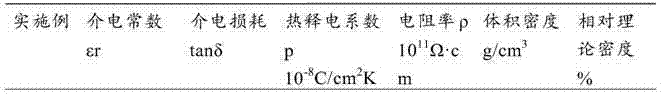 Lead zirconate titanate pyroelectric ceramic material and preparation method thereof