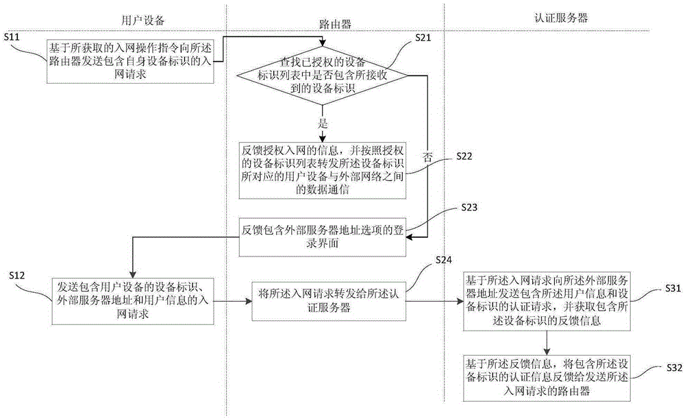 Network access authentication methods, authentication server and authentication system